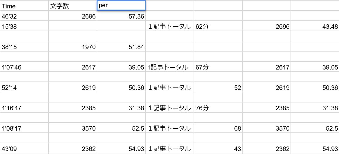 平均的なライターの1時間当たりの執筆文字数、気になりませんか? 平均的なライターの1時間当たりの執筆文字数、気になりませんか?