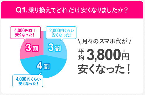 UQ(ユーキュー)モバイルを使っている人の口コミを紹介!評判は良い?悪い? UQ(ユーキュー)モバイルを使っている人の口コミを紹介!評判は良い?悪い?
