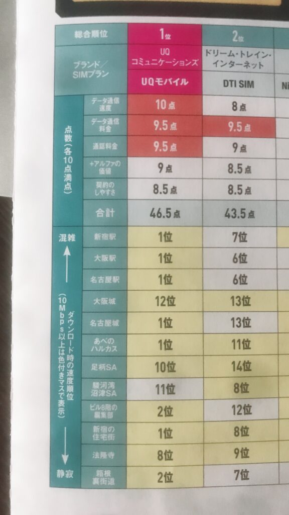 UQ(ユーキュー)モバイルのメリットは?格安SIMの中でも、1番おすすめしたい8つのワケ。 UQ(ユーキュー)モバイルのメリットは?格安SIMの中でも、1番おすすめしたい8つのワケ。