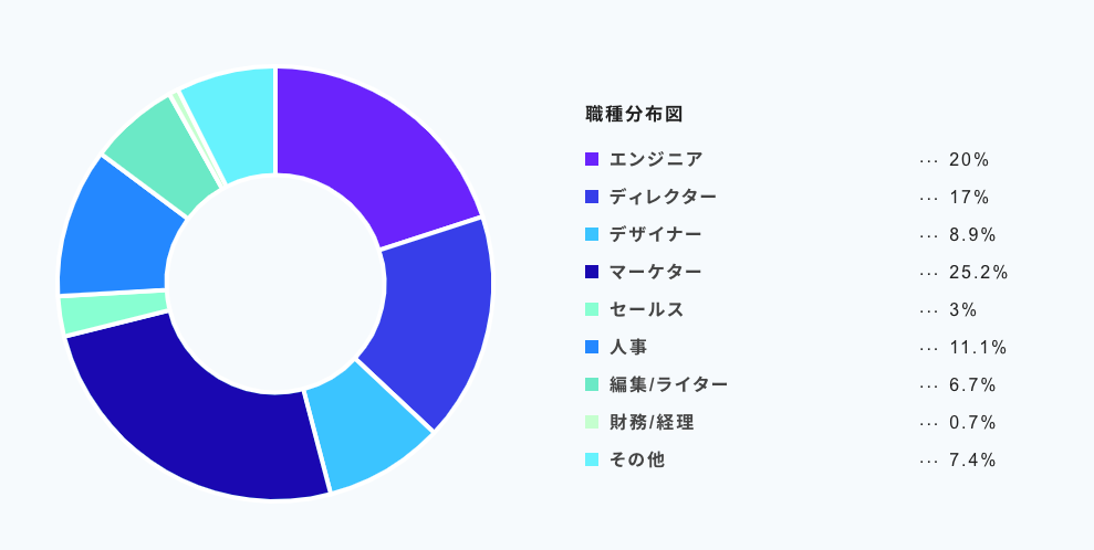 職種分布図
