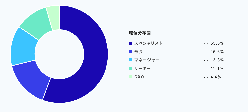 職位分布図