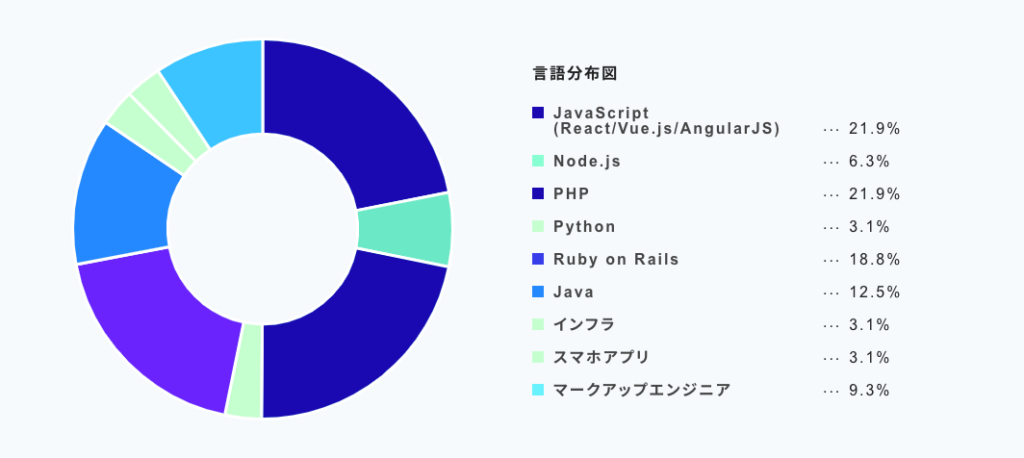 言語分布図